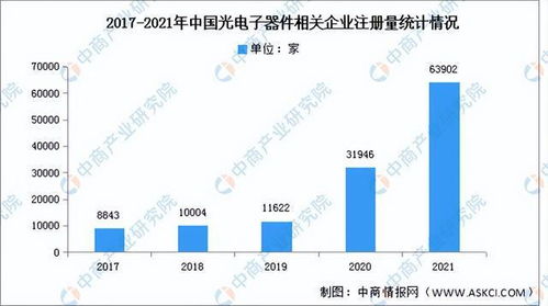 2022年中國光電子器件產業鏈上中下游市場分析